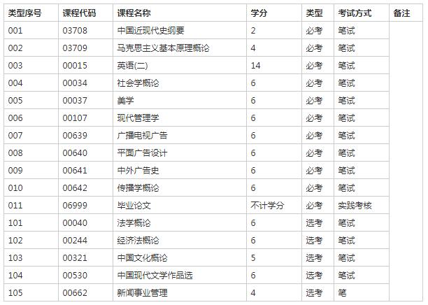 深圳大学自考广告学本科要考多少门？