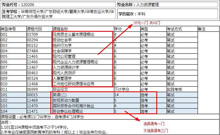 自考人力资源管理